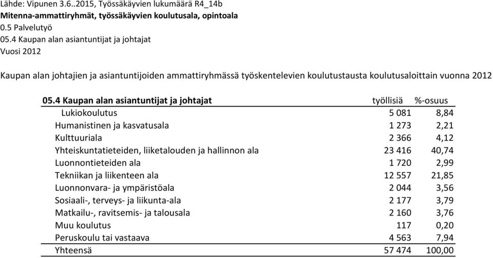 4 Kaupan alan asiantuntijat ja johtajat työllisiä %-osuus Lukiokoulutus 5 081 8,84 Humanistinen ja kasvatusala 1 273 2,21 Kulttuuriala 2 366 4,12 Yhteiskuntatieteiden, liiketalouden ja hallinnon ala