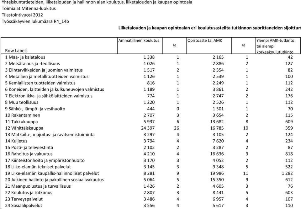 kalatalous 1 338 1 2 165 1 42 2 Metsätalous ja -teollisuus 1 026 1 2 886 2 127 3 Elintarvikkeiden ja juomien valmistus 1 517 2 2 354 1 82 4 Metallien ja metallituotteiden valmistus 1 126 1 2 539 1