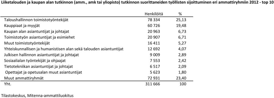 726 19,48 Kaupan alan asiantuntijat ja johtajat 20 963 6,73 Toimistotyön asiantuntijat ja esimiehet 20 907 6,71 Muut toimistotyöntekijät 16 411 5,27 Yhteiskunnallisen ja humanistisen alan