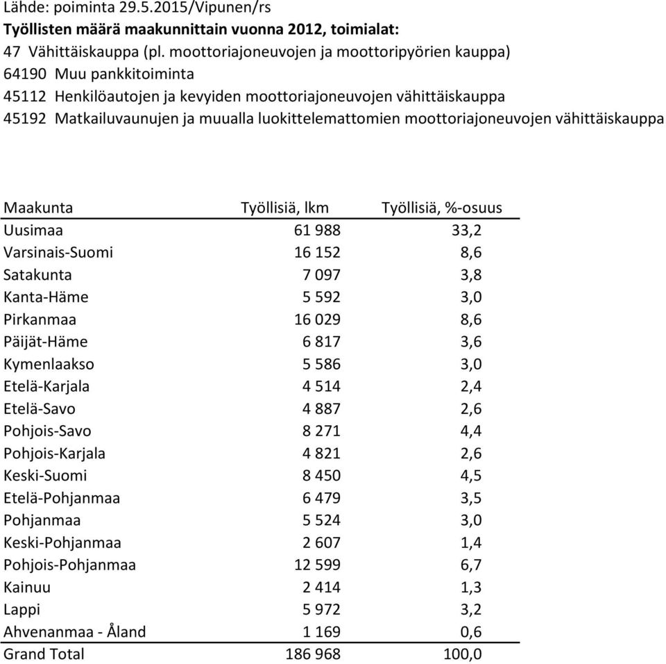 moottoriajoneuvojen vähittäiskauppa Maakunta Työllisiä, lkm Työllisiä, %-osuus Uusimaa 61 988 33,2 Varsinais-Suomi 16 152 8,6 Satakunta 7 097 3,8 Kanta-Häme 5 592 3,0 Pirkanmaa 16 029 8,6 Päijät-Häme