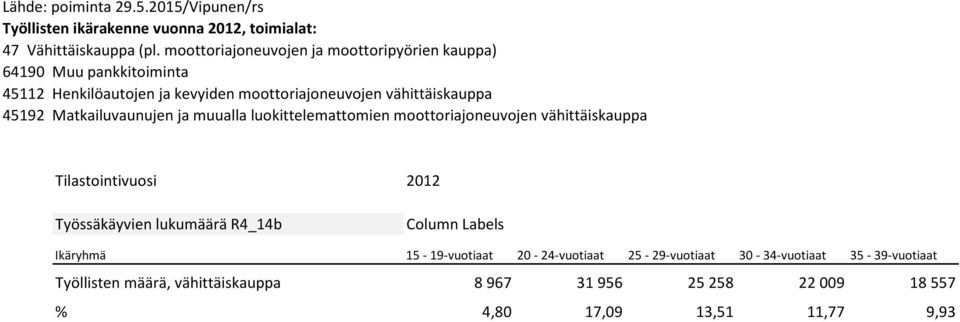 Matkailuvaunujen ja muualla luokittelemattomien moottoriajoneuvojen vähittäiskauppa Tilastointivuosi 2012 Työssäkäyvien lukumäärä R4_14b Column