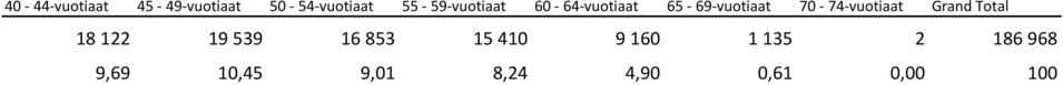 70-74-vuotiaat Grand Total 18 122 19 539 16 853 15