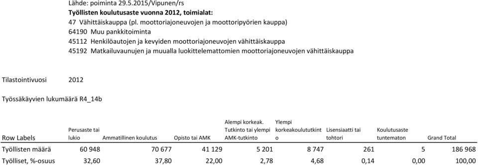 luokittelemattomien moottoriajoneuvojen vähittäiskauppa Tilastointivuosi 2012 Työssäkäyvien lukumäärä R4_14b Perusaste tai lukio Ammatillinen koulutus Opisto tai AMK Alempi korkeak.