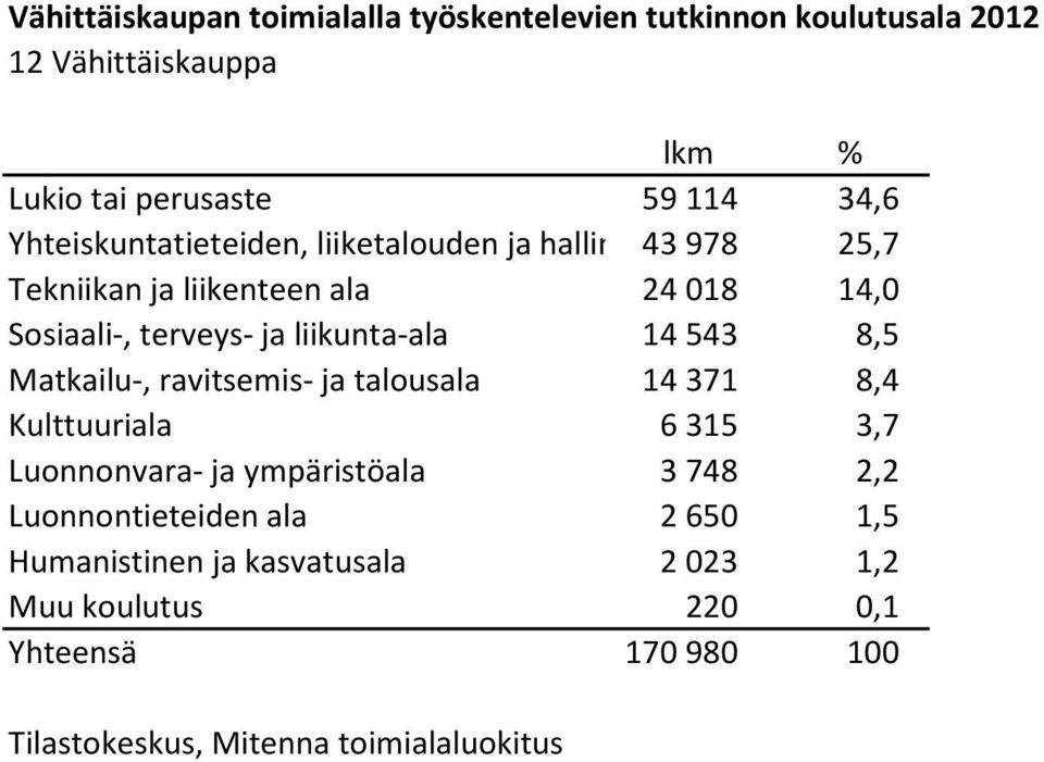 liikunta-ala 14 543 8,5 Matkailu-, ravitsemis- ja talousala 14 371 8,4 Kulttuuriala 6 315 3,7 Luonnonvara- ja ympäristöala 3 748 2,2