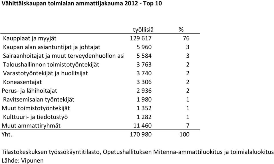 Koneasentajat 3 306 2 Perus- ja lähihoitajat 2 936 2 Ravitsemisalan työntekijät 1 980 1 Muut toimistotyöntekijät 1 352 1 Kulttuuri- ja tiedotustyö 1