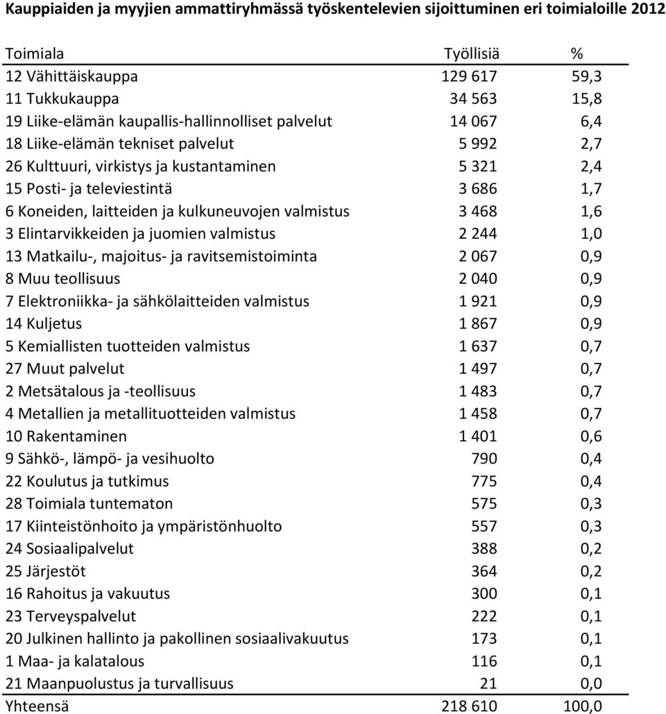 ja kulkuneuvojen valmistus 3 468 1,6 3 Elintarvikkeiden ja juomien valmistus 2 244 1,0 13 Matkailu-, majoitus- ja ravitsemistoiminta 2 067 0,9 8 Muu teollisuus 2 040 0,9 7 Elektroniikka- ja