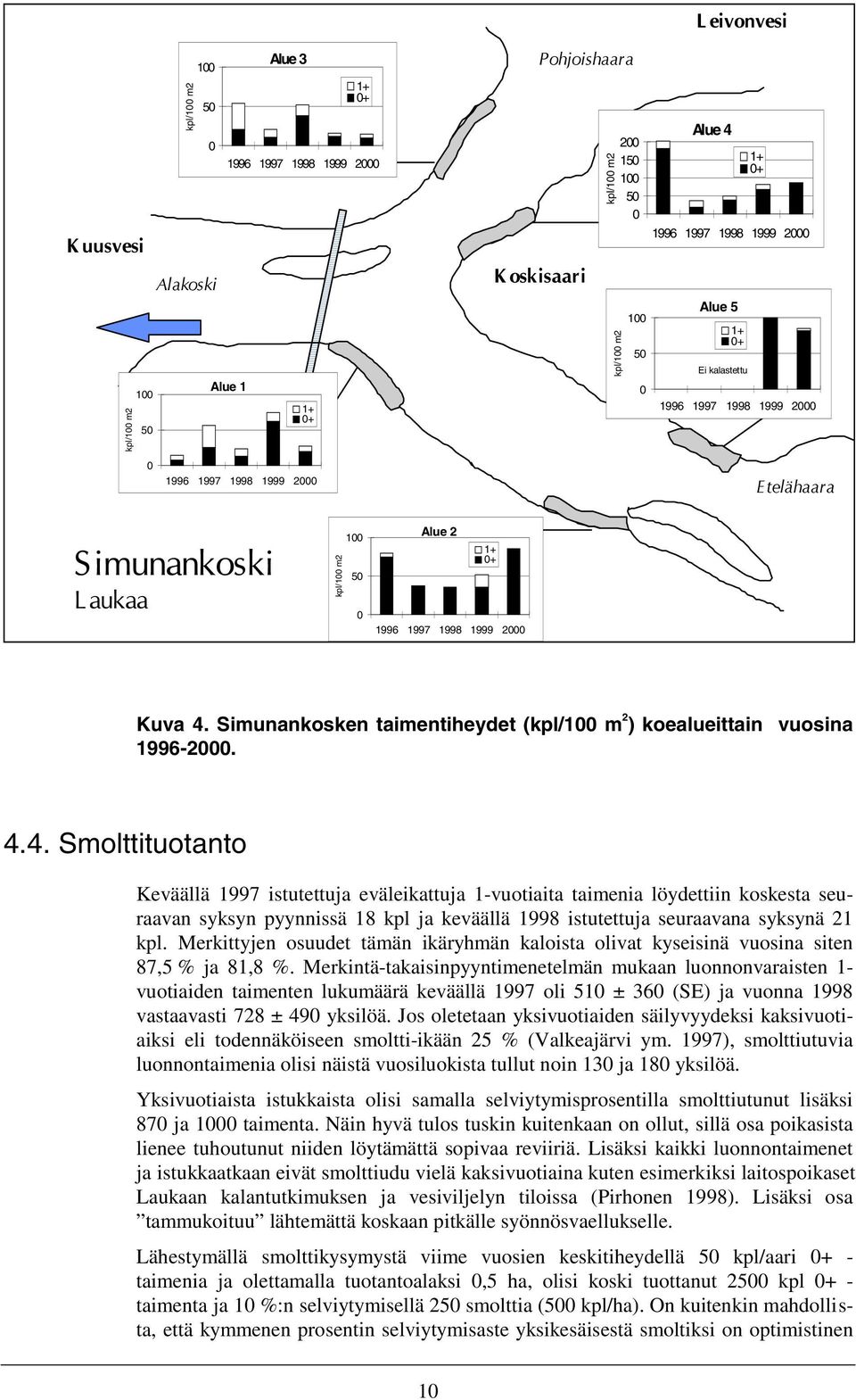 2000 Kuva 4. Simunankosken taimentiheydet (kpl/100 m 2 ) koealueittain 1996-2000. vuosina 4.4. Smolttituotanto Keväällä 1997 istutettuja eväleikattuja 1-vuotiaita taimenia löydettiin koskesta seuraavan syksyn pyynnissä 18 kpl ja keväällä 1998 istutettuja seuraavana syksynä 21 kpl.