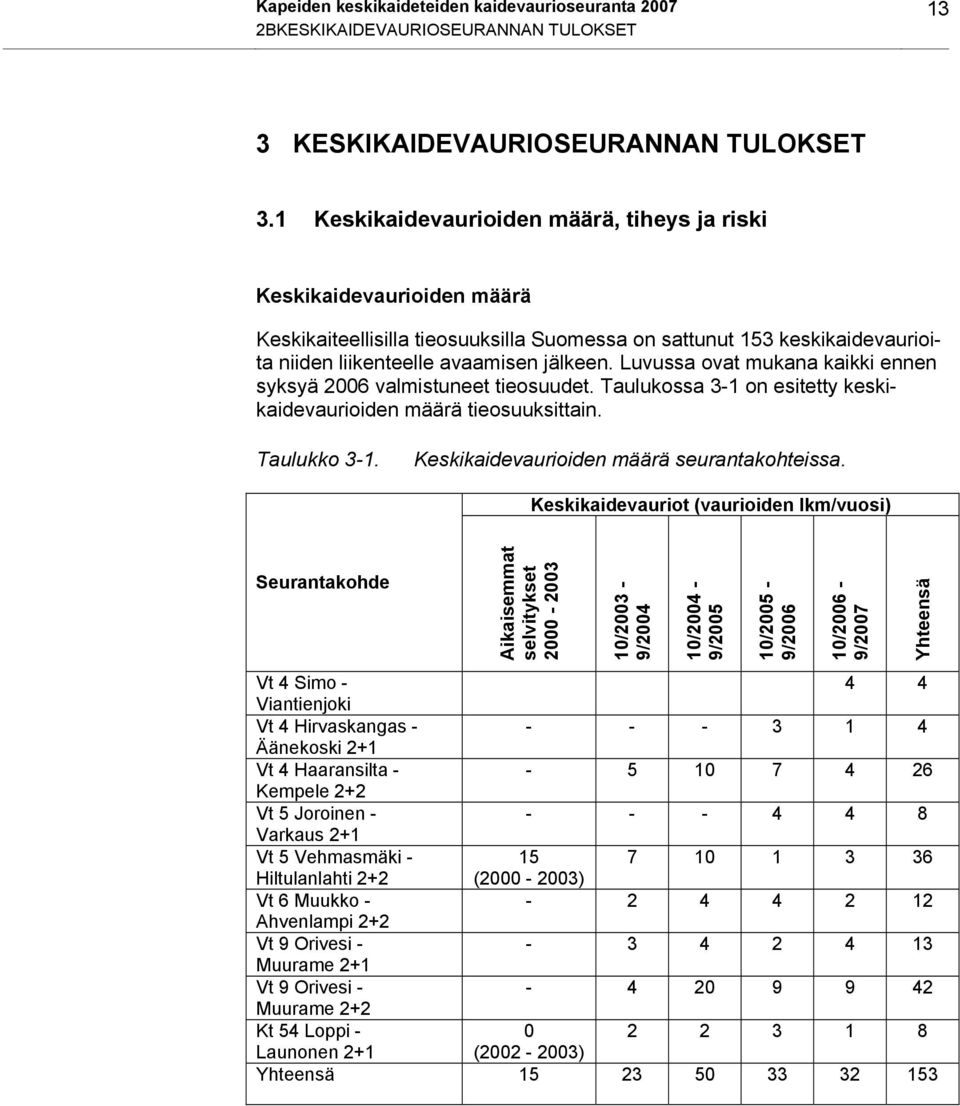 Luvussa ovat mukana kaikki ennen syksyä 2006 valmistuneet tieosuudet. Taulukossa 3-1 on esitetty keskikaidevaurioiden määrä tieosuuksittain. Taulukko 3-1. Keskikaidevaurioiden määrä seurantakohteissa.