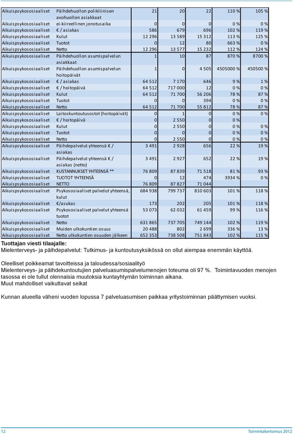 Aikuispsykososiaaliset Päihdehuollon asumispalvelun 1 10 87 870 % 8700 % asiakkaat Aikuispsykososiaaliset Päihdehuollon asumispalvelun 1 0 4 505 4505000 % 450500 % hoitopäivät Aikuispsykososiaaliset