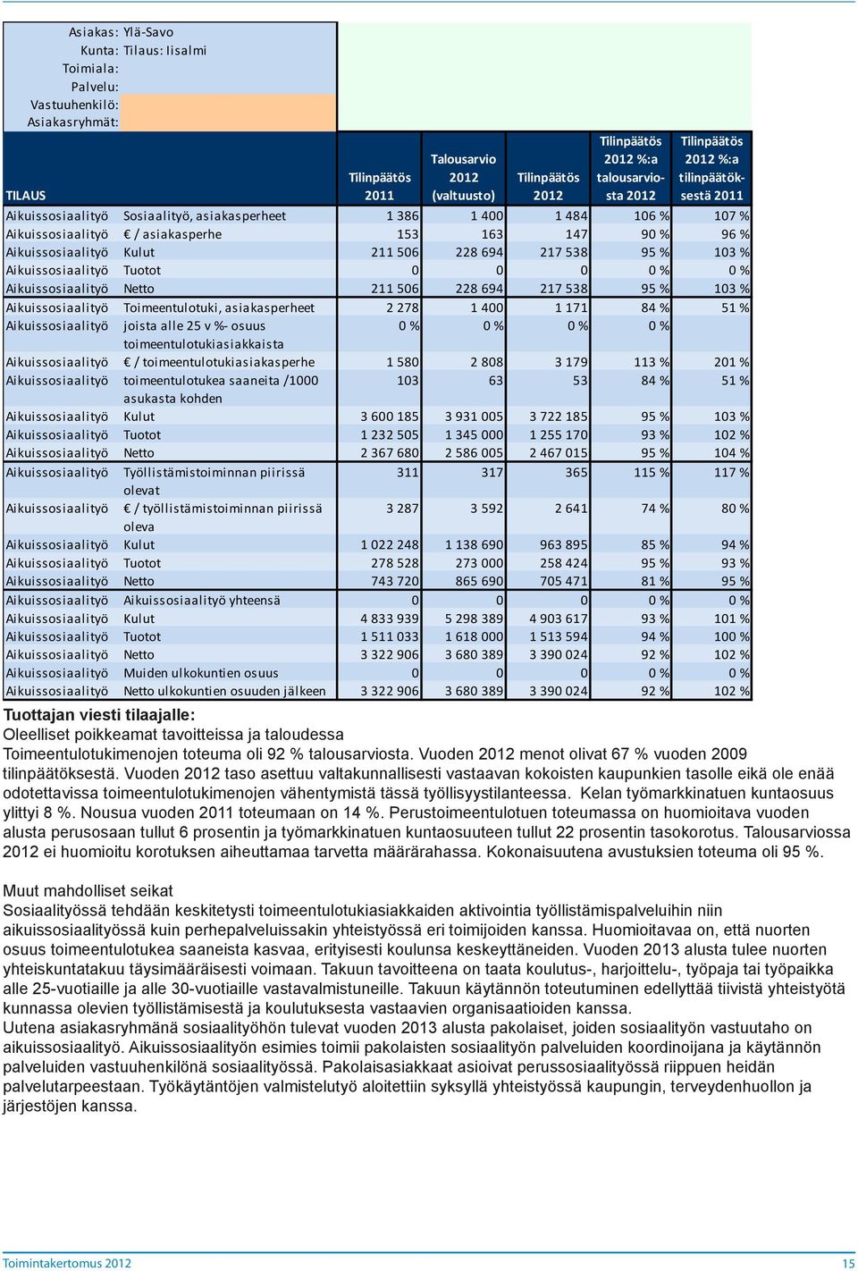 400 1 171 84 % 51 % Aikuissosiaalityö joista alle 25 v %- osuus 0 % 0 % 0 % 0 % toimeentulotukiasiakkaista Aikuissosiaalityö / toimeentulotukiasiakasperhe 1 580 2 808 3 179 113 % 201 %