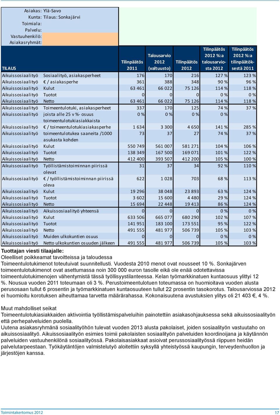 % 37 % Aikuissosiaalityö joista alle 25 v %- osuus 0 % 0 % 0 % 0 % toimeentulotukiasiakkaista Aikuissosiaalityö / toimeentulotukiasiakasperhe 1 634 3 300 4 650 141 % 285 % Aikuissosiaalityö