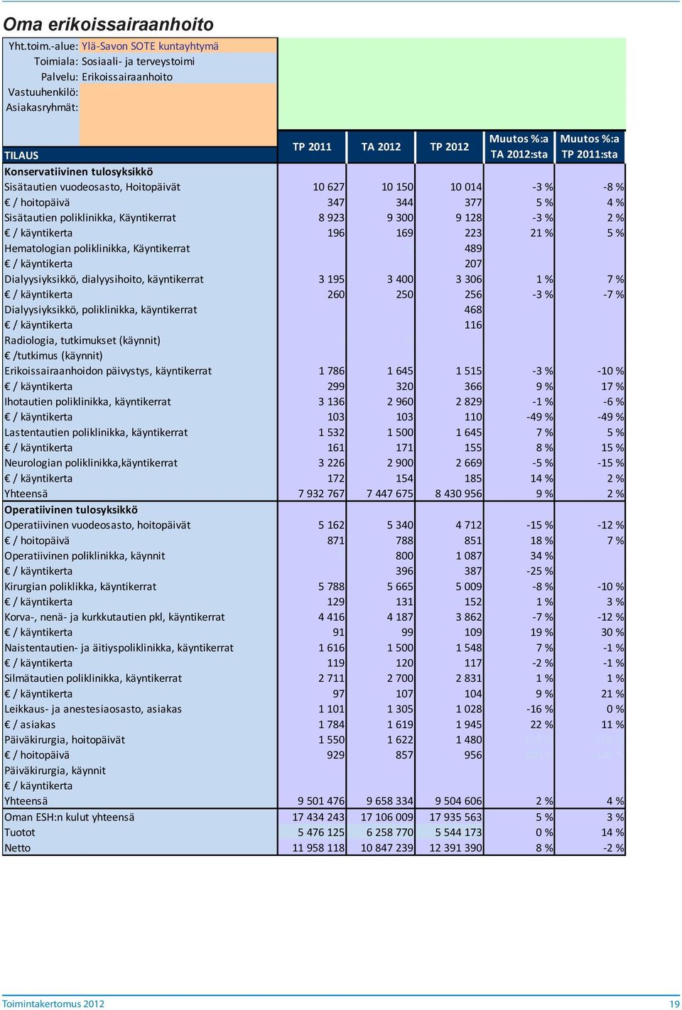 10 150 TP 10 014-3 % -8 % / hoitopäivä 347 344 377 5 % 4 % Sisätautien poliklinikka, Käyntikerrat 8 923 9 300 9 128-3 % 2 % / käyntikerta 196 169 223 21 % 5 % Hematologian poliklinikka, Käyntikerrat