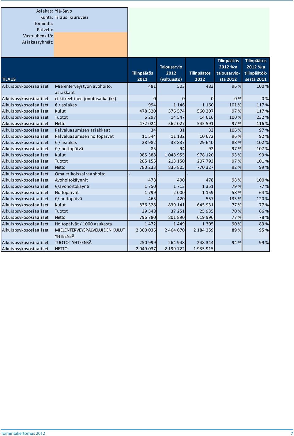 Aikuispsykososiaaliset Netto 472 024 562 027 545 591 97 % 116 % Aikuispsykososiaaliset Palveluasumisen asiakkaat 34 31 33 106 % 97 % Aikuispsykososiaaliset Palveluasumisen hoitopäivät 11 544 11 132