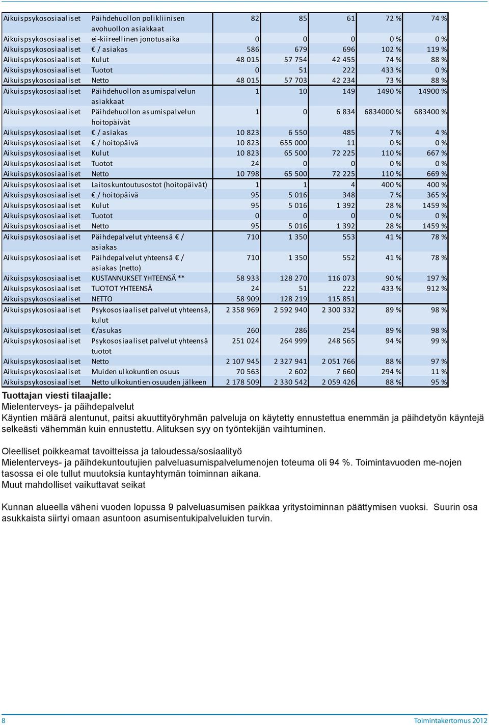 Aikuispsykososiaaliset Päihdehuollon asumispalvelun 1 10 149 1490 % 14900 % asiakkaat Aikuispsykososiaaliset Päihdehuollon asumispalvelun 1 0 6 834 6834000 % 683400 % hoitopäivät