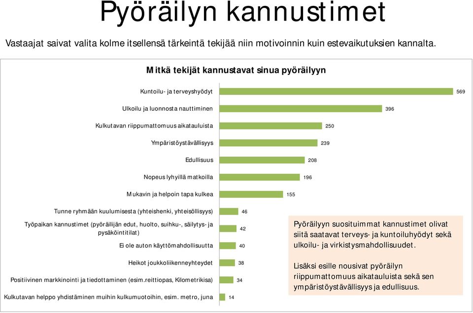 Nopeus lyhyillä matkoilla 196 208 Mukavin ja helpoin tapa kulkea 155 Tunne ryhmään kuulumisesta (yhteishenki, yhteisöllisyys) Työpaikan kannustimet (pyöräilijän edut, huolto, suihku-, säilytys- ja