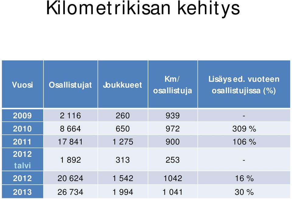 vuoteen osallistujissa (%) 2009 2 116 260 939-2010 8 664 650 972