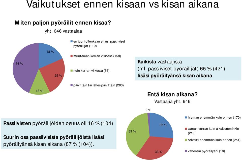 passiiviset pyöräilijät) 65 % (421) lisäsi pyöräilyänsä kisan aikana. 13 % päivittäin tai lähes päivittäin (283) Entä kisan aikana? Vastaajia yht.