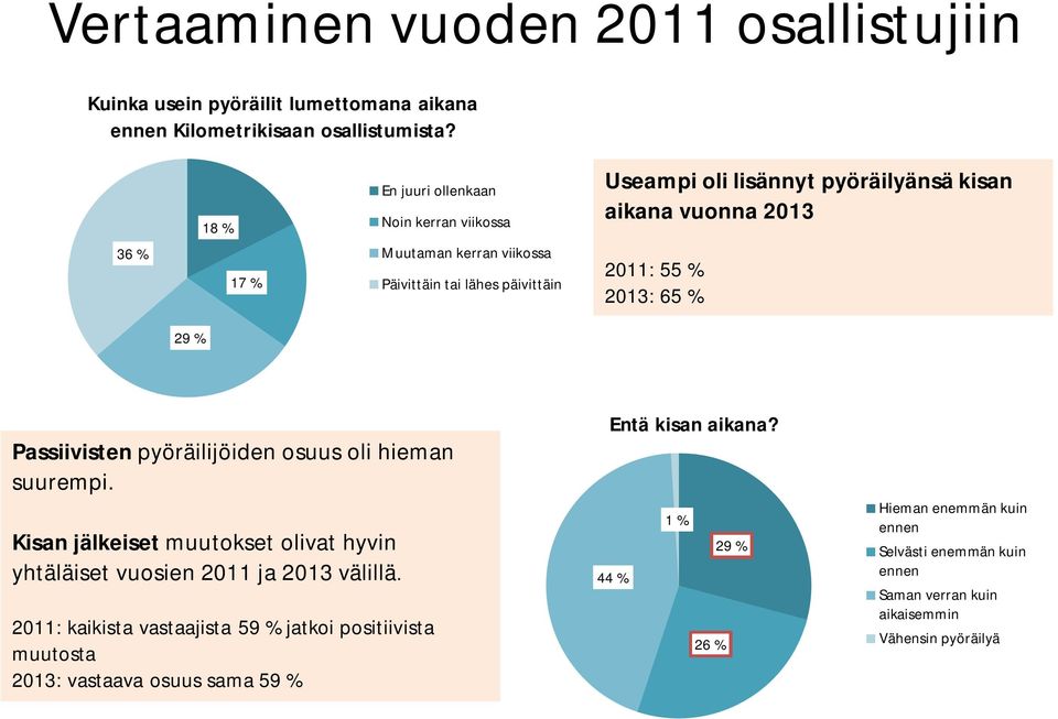 2011: 55 % 2013: 65 % 29 % Passiivisten pyöräilijöiden osuus oli hieman suurempi. Kisan jälkeiset muutokset olivat hyvin yhtäläiset vuosien 2011 ja 2013 välillä.