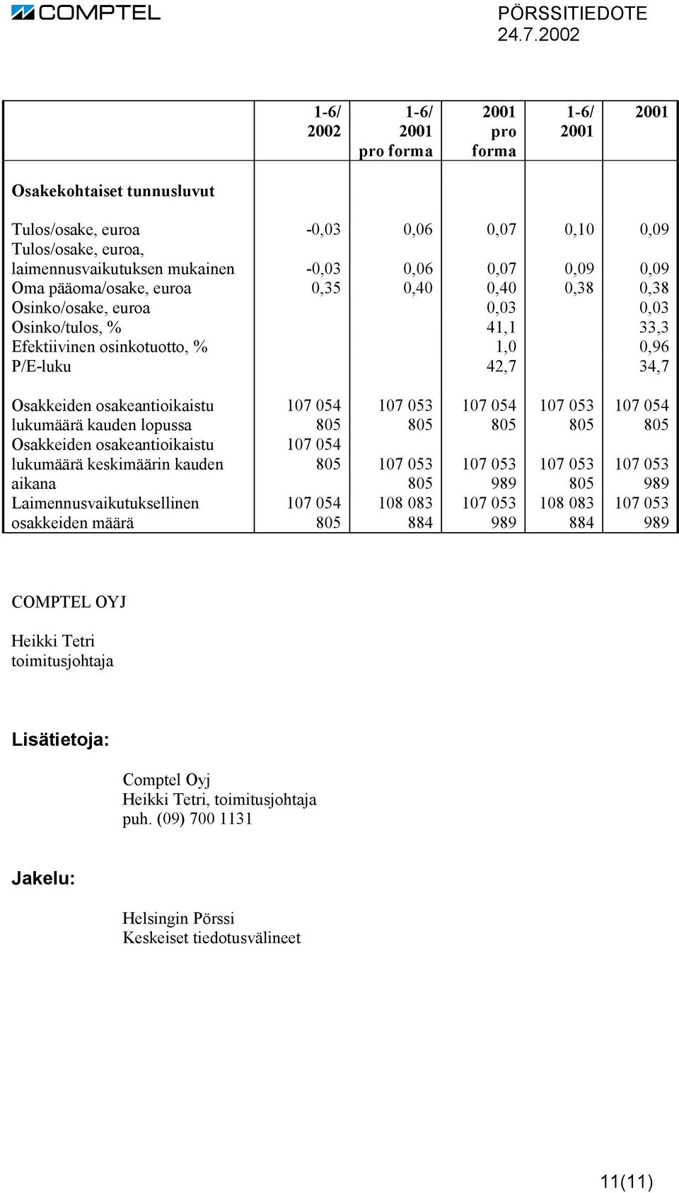 lukumäärä kauden lopussa Osakkeiden osakeantioikaistu lukumäärä keskimäärin kauden aikana Laimennusvaikutuksellinen osakkeiden määrä 107 054 107 054 107 054 108 083 884 107 054 989 989 108