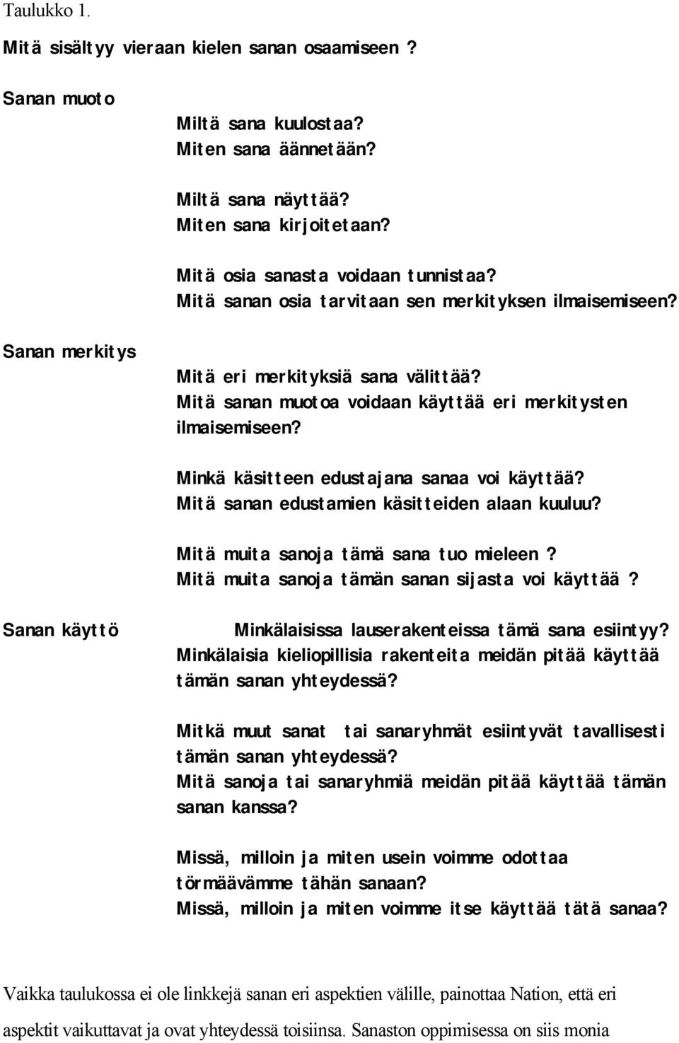 Minkä käsitteen edustajana sanaa voi käyttää? Mitä sanan edustamien käsitteiden alaan kuuluu? Mitä muita sanoja tämä sana tuo mieleen? Mitä muita sanoja tämän sanan sijasta voi käyttää?