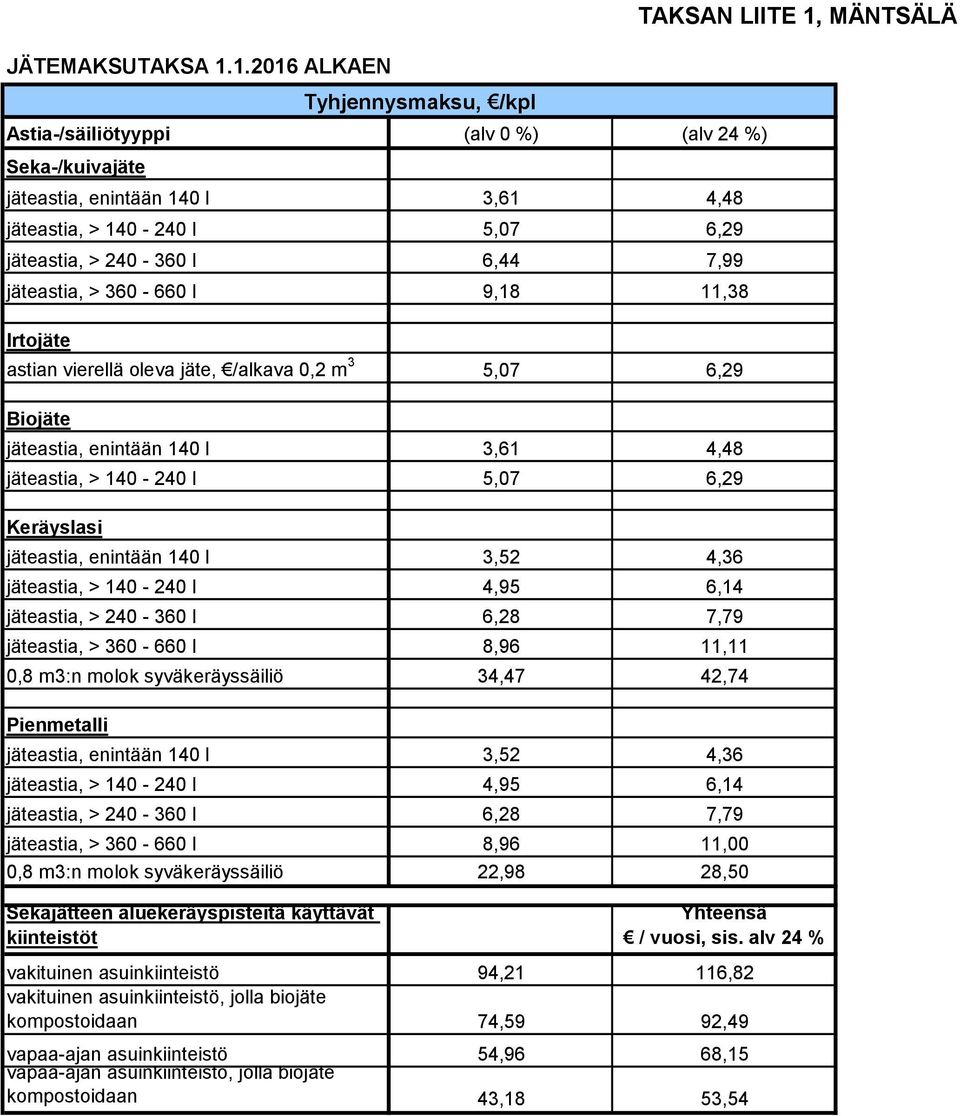 1.2016 ALKAEN Astia-/säiliötyyppi (alv 0 %) (alv 24 %) Seka-/kuivajäte jäteastia, enintään 140 l 3,61 4,48 jäteastia, > 140-240 l 5,07 6,29 jäteastia, > 240-360 l 6,44 7,99 jäteastia, > 360-660 l