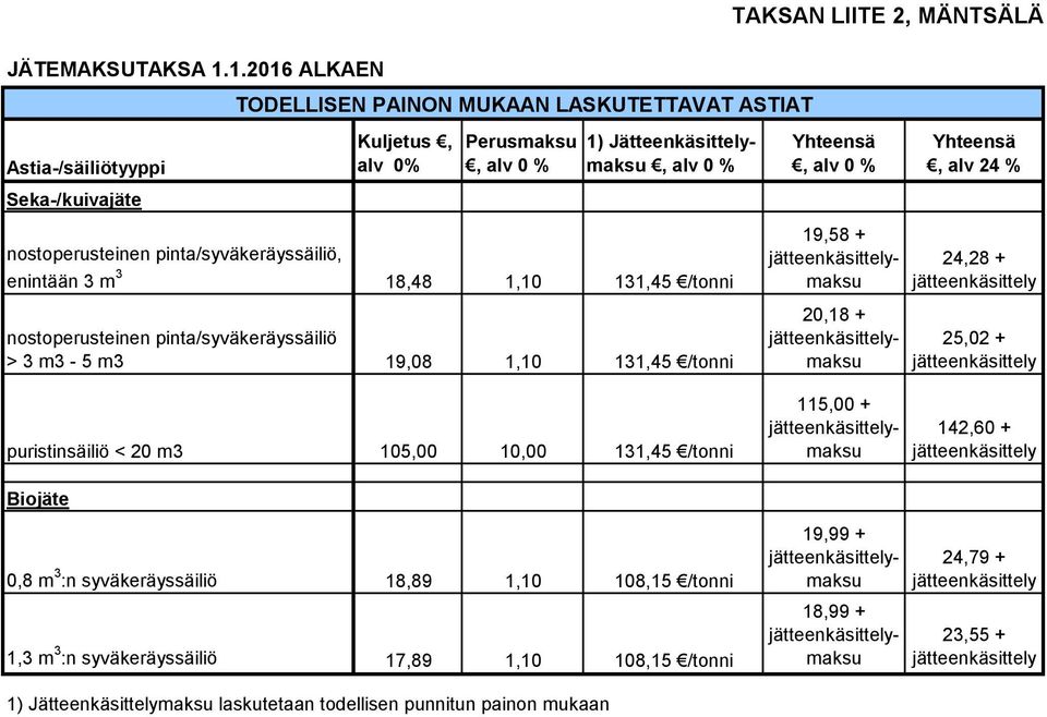 Seka-/kuivajäte nostoperusteinen pinta/syväkeräyssäiliö, enintään 3 m 3 18,48 1,10 131,45 /tonni nostoperusteinen pinta/syväkeräyssäiliö > 3 m3-5 m3 19,08 1,10 131,45 /tonni