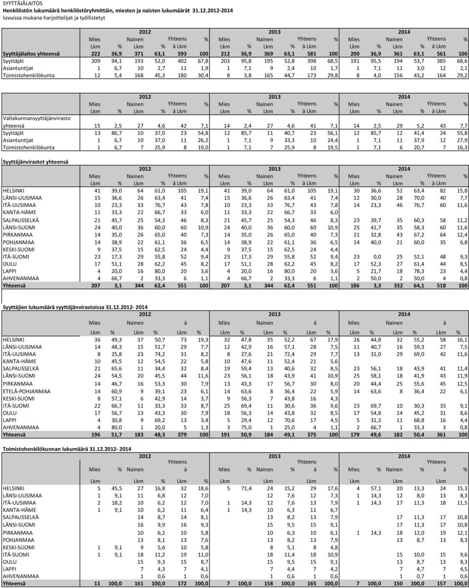 193 52,0 402 67,8 203 95,8 195 52,8 398 68,5 191 95,5 194 53,7 385 68,6 Asiantuntijat 1 6,7 10 2,7 11 1,9 1 7,1 9 2,4 10 1,7 1 7,1 11 3,0 12 2,1 Toimistohenkilökunta 12 5,4 168 45,3 180 30,4 8 3,8