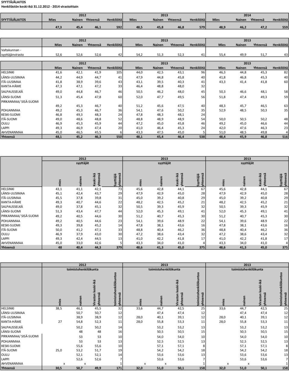 - virastoittain SYYTTÄJÄLAITOS Mies Henkilöitä Mies Henkilöitä Mies Henkilöitä 47,3 45,4 46,1 592 48,5 45,8 46,8 579 48,9 46,2 47,2 559 Mies Henkilöitä Mies Henkilöitä Mies Henkilöitä Valtakunnan -