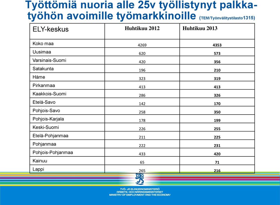 210 Häme 323 319 Pirkanmaa 413 413 Kaakkois-Suomi 286 326 Etelä-Savo 142 170 Pohjois-Savo 258 350 Pohjois-Karjala