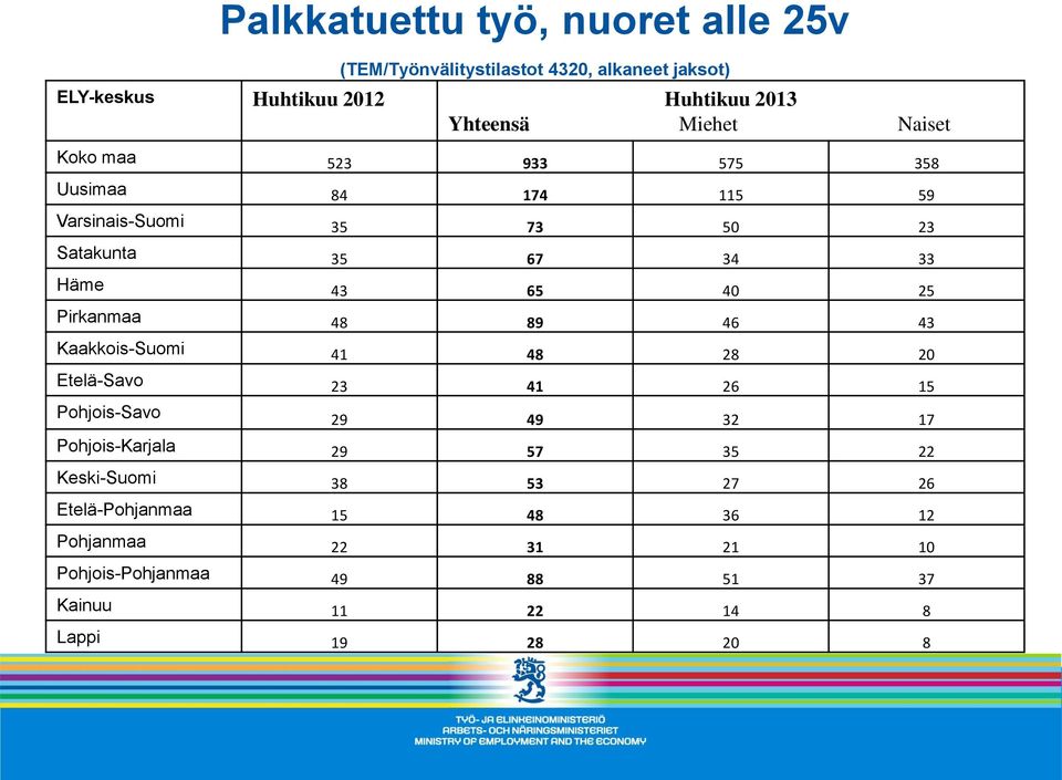 Pirkanmaa 48 89 46 43 Kaakkois-Suomi 41 48 28 20 Etelä-Savo 23 41 26 15 Pohjois-Savo 29 49 32 17 Pohjois-Karjala 29 57 35 22