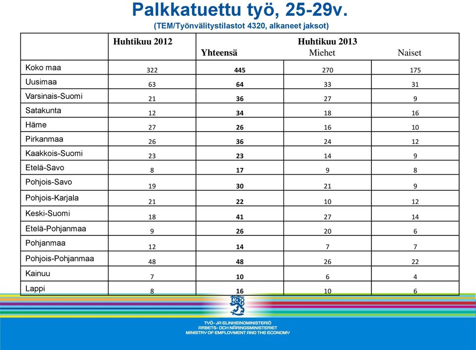 175 Uusimaa 63 64 33 31 Varsinais-Suomi 21 36 27 9 Satakunta 12 34 18 16 Häme 27 26 16 10 Pirkanmaa 26 36 24 12