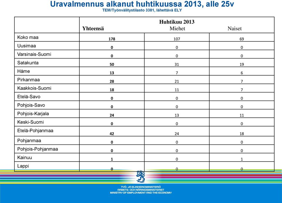 7 6 Pirkanmaa 28 21 7 Kaakkois-Suomi 18 11 7 Etelä-Savo 0 0 0 Pohjois-Savo 0 0 0 Pohjois-Karjala 24 13 11