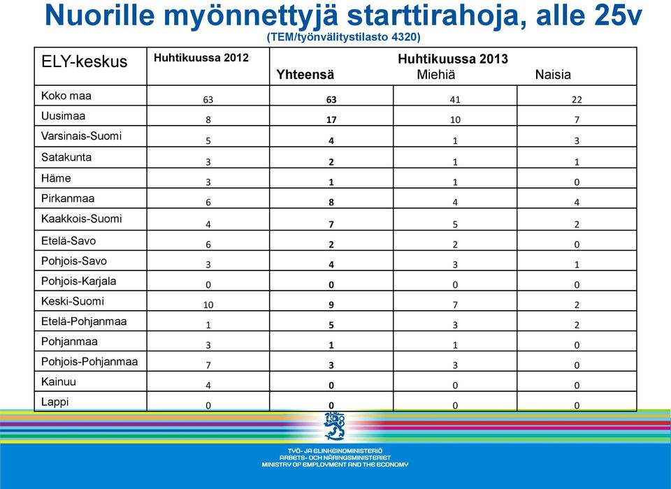 3 1 1 0 Pirkanmaa 6 8 4 4 Kaakkois-Suomi 4 7 5 2 Etelä-Savo 6 2 2 0 Pohjois-Savo 3 4 3 1 Pohjois-Karjala 0 0 0 0