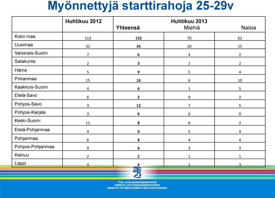 Kaakkois-Suomi 4 6 1 5 Etelä-Savo 6 2 0 2 Pohjois-Savo 3 12 7 5 Pohjois-Karjala 3 6 6 0 Keski-Suomi