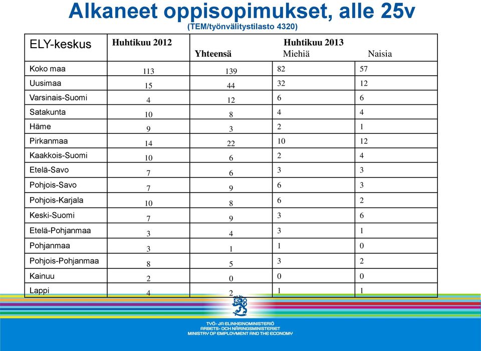 Pirkanmaa 14 22 10 12 Kaakkois-Suomi 10 6 2 4 Etelä-Savo 7 6 3 3 Pohjois-Savo 7 9 6 3 Pohjois-Karjala 10 8 6 2