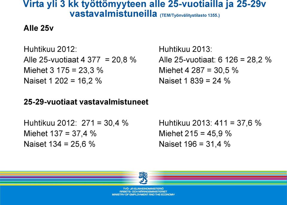 175 = 23,3 % Miehet 4 287 = 30,5 % Naiset 1 202 = 16,2 % Naiset 1 839 = 24 % 25-29-vuotiaat vastavalmistuneet