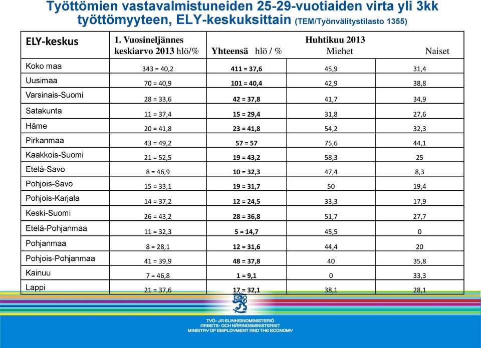 41,7 34,9 Satakunta 11 = 37,4 15 = 29,4 31,8 27,6 Häme 20 = 41,8 23 = 41,8 54,2 32,3 Pirkanmaa 43 = 49,2 57 = 57 75,6 44,1 Kaakkois-Suomi 21 = 52,5 19 = 43,2 58,3 25 Etelä-Savo 8 = 46,9 10 = 32,3