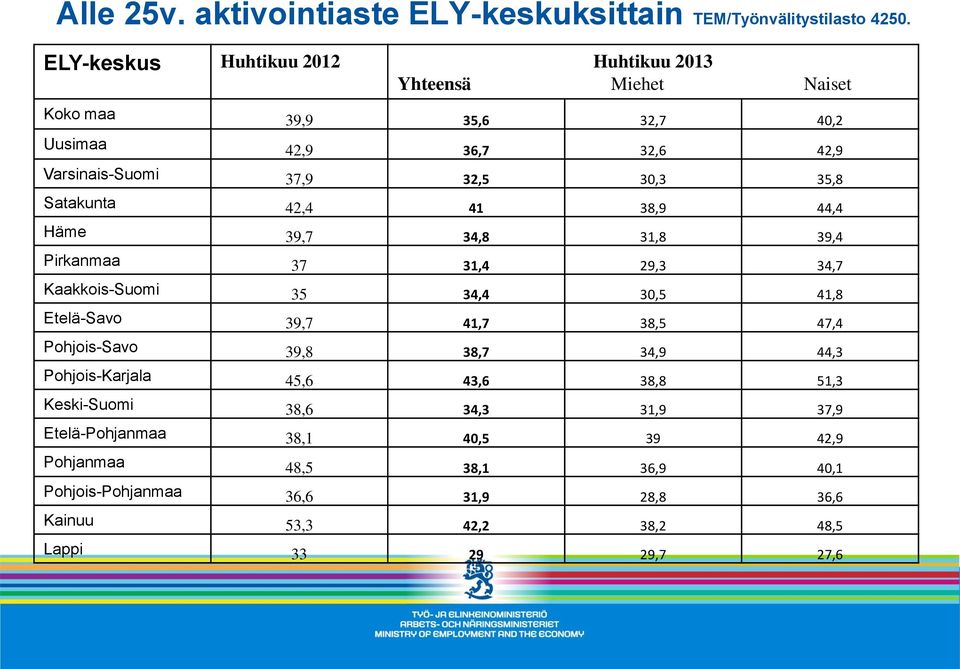 Satakunta 42,4 41 38,9 44,4 Häme 39,7 34,8 31,8 39,4 Pirkanmaa 37 31,4 29,3 34,7 Kaakkois-Suomi 35 34,4 30,5 41,8 Etelä-Savo 39,7 41,7 38,5 47,4