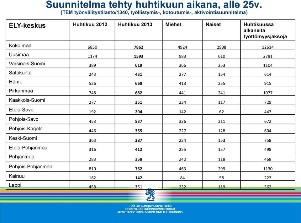 6850 7862 4924 2938 12614 Uusimaa 1174 1593 983 610 2781 Varsinais-Suomi 389 619 366 253 1104 Satakunta 243 431 277 154 614 Häme 526 668 413 255 915 Pirkanmaa 748 682 441 241 1077