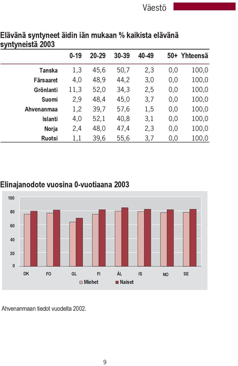 Ahvenanmaa 1,2 39,7 57,6 1,5 0,0 100,0 Islanti 4,0 52,1 40,8 3,1 0,0 100,0 Norja 2,4 48,0 47,4 2,3 0,0 100,0 Ruotsi 1,1 39,6 55,6 3,7