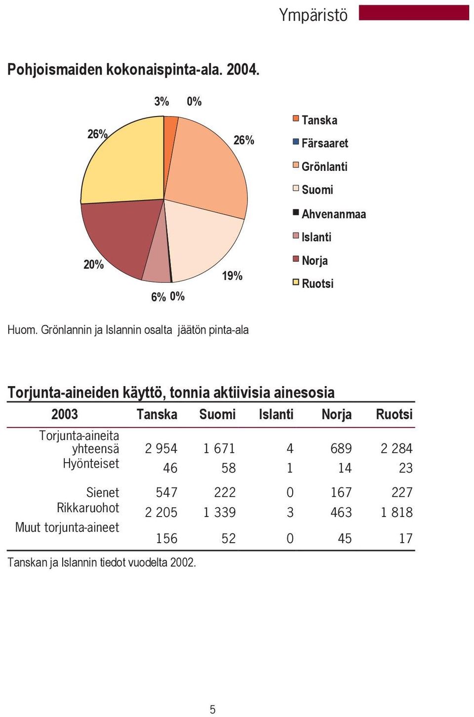 Grönlannin ja Islannin osalta jäätön pinta-ala Torjunta-aineiden käyttö, tonnia aktiivisia ainesosia 2003 Tanska Suomi