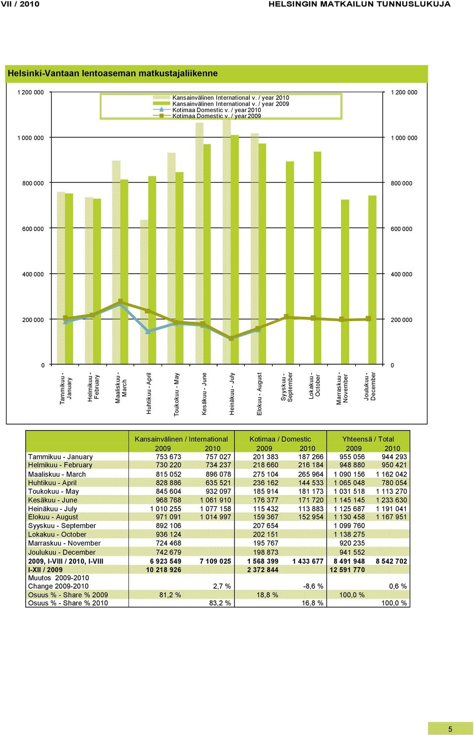 International Kotimaa / Domestic Yhteensä / Total 29 21 29 21 29 21 Tammikuu - 753 673 757 27 21 383 187 266 955 56 944 293 Helmikuu - 73 22 734 237 218 66 216 184 948 88 95 421 Maaliskuu - 815 52