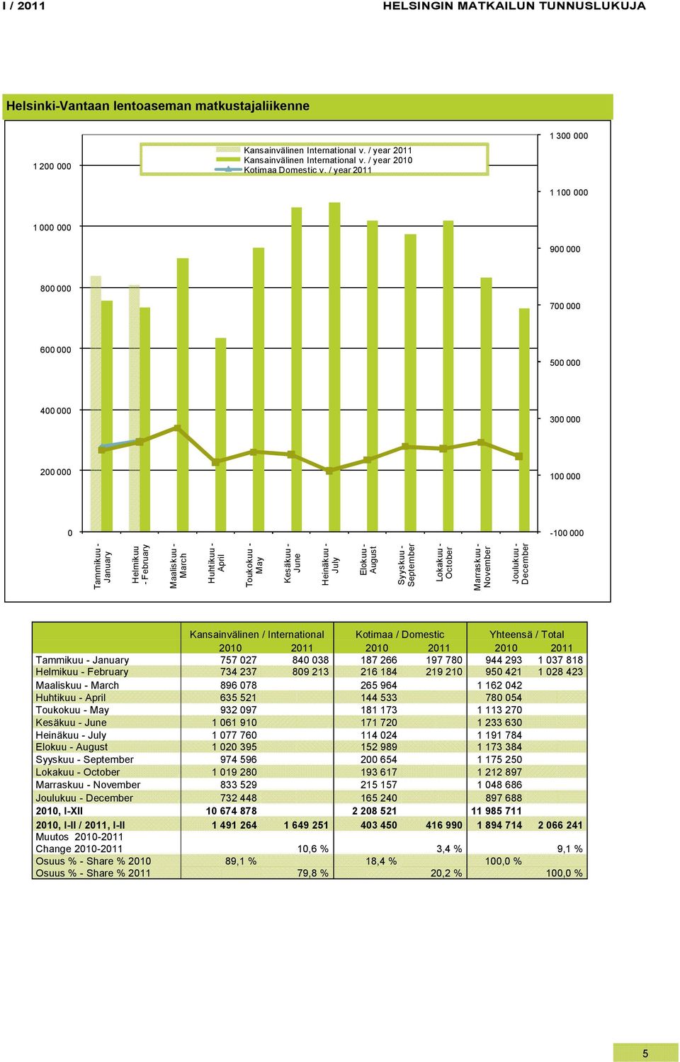 International Kotimaa / Domestic Yhteensä / Total 21 211 21 211 21 211 Tammikuu - 757 27 84 38 187 266 197 78 944 293 1 37 818 Helmikuu - February 734 237 89 213 216 184 219 21 95 421 1 28 423