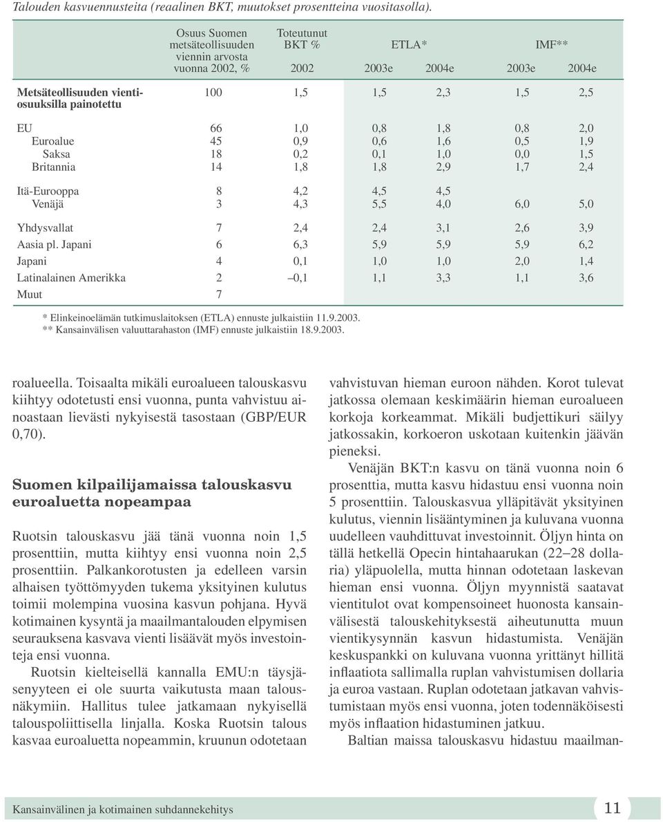 0,8 1,8 0,8 2,0 Euroalue 45 0,9 0,6 1,6 0,5 1,9 Saksa 18 0,2 0,1 1,0 0,0 1,5 Britannia 14 1,8 1,8 2,9 1,7 2,4 Itä-Eurooppa 8 4,2 4,5 4,5 Venäjä 3 4,3 5,5 4,0 6,0 5,0 Yhdysvallat 7 2,4 2,4 3,1 2,6 3,9