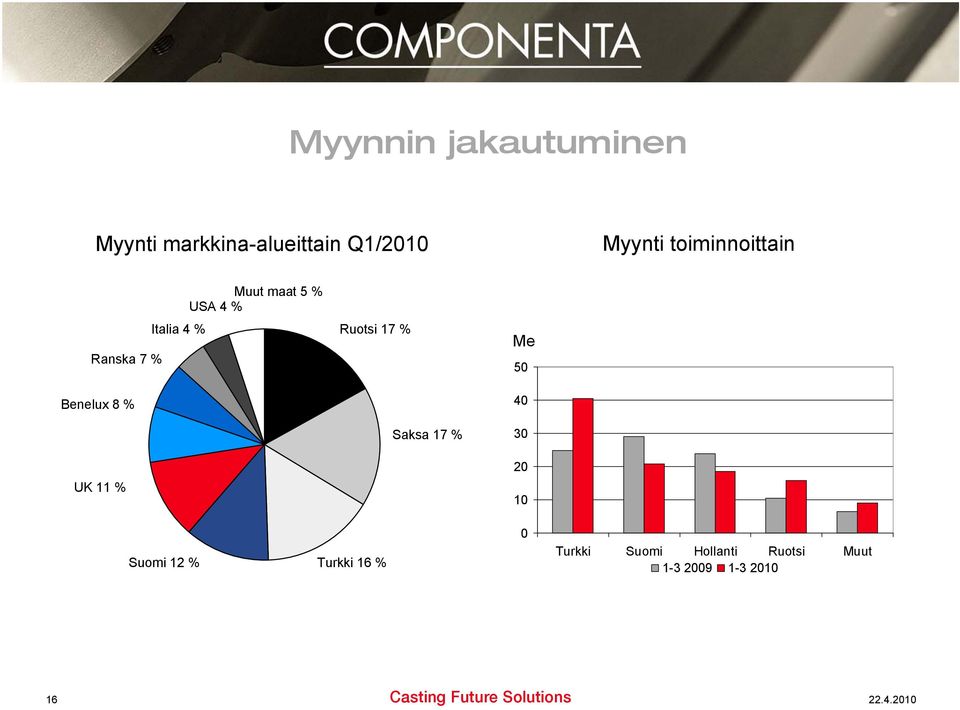 maat % USA 4 % Ruotsi 17 % Saksa 17 % Me 4 3 2 1 Suomi 12 %