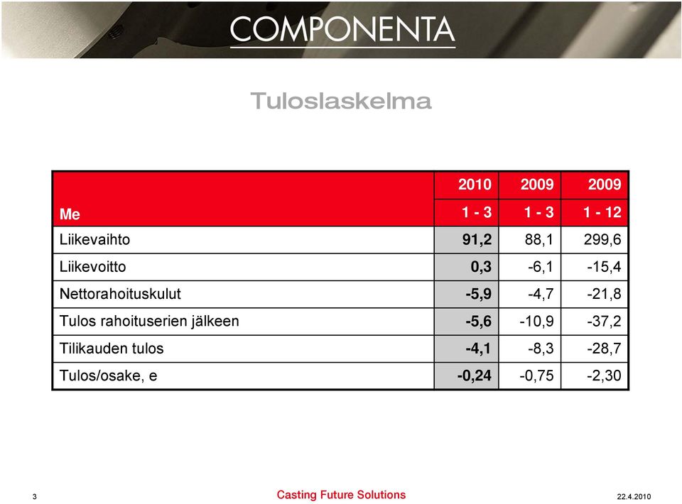 -,9-4,7-21,8 Tulos rahoituserien jälkeen -,6-1,9-37,2