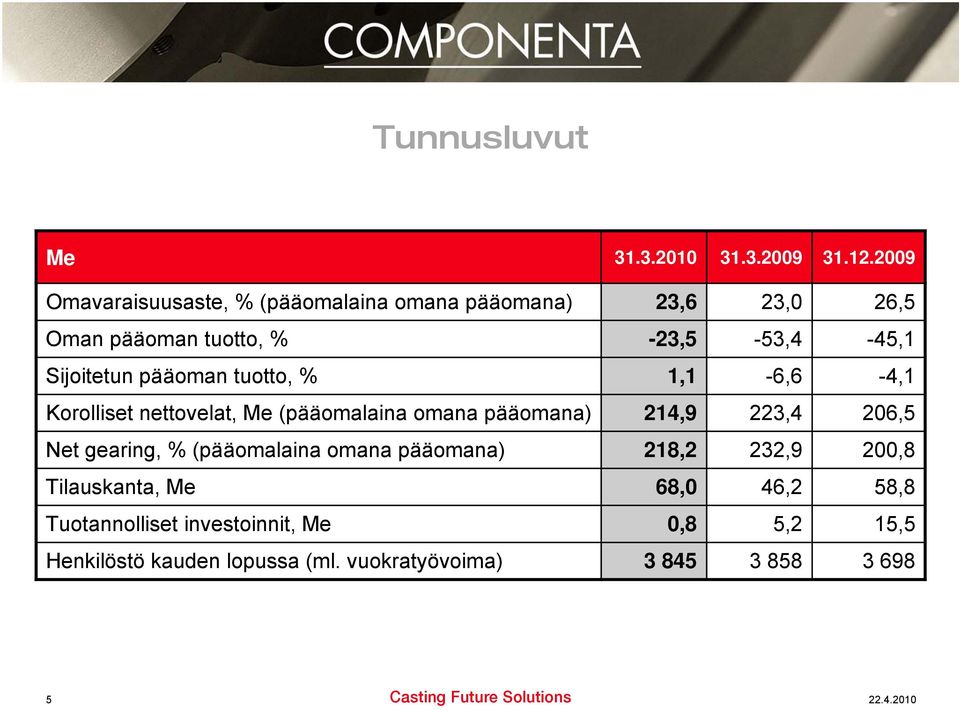 Sijoitetun pääoman tuotto, % 1,1-6,6-4,1 Korolliset nettovelat, Me (pääomalaina omana pääomana) 214,9 223,4