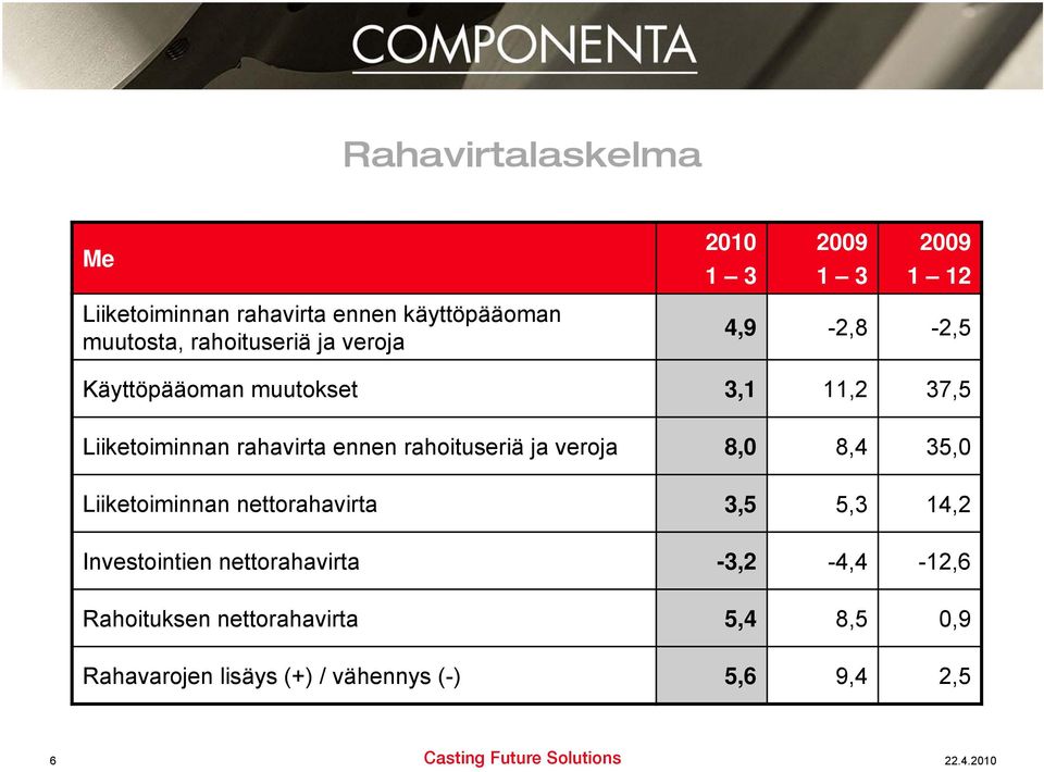 ennen rahoituseriä ja veroja 8, 8,4 3, Liiketoiminnan nettorahavirta 3,,3 14,2 Investointien