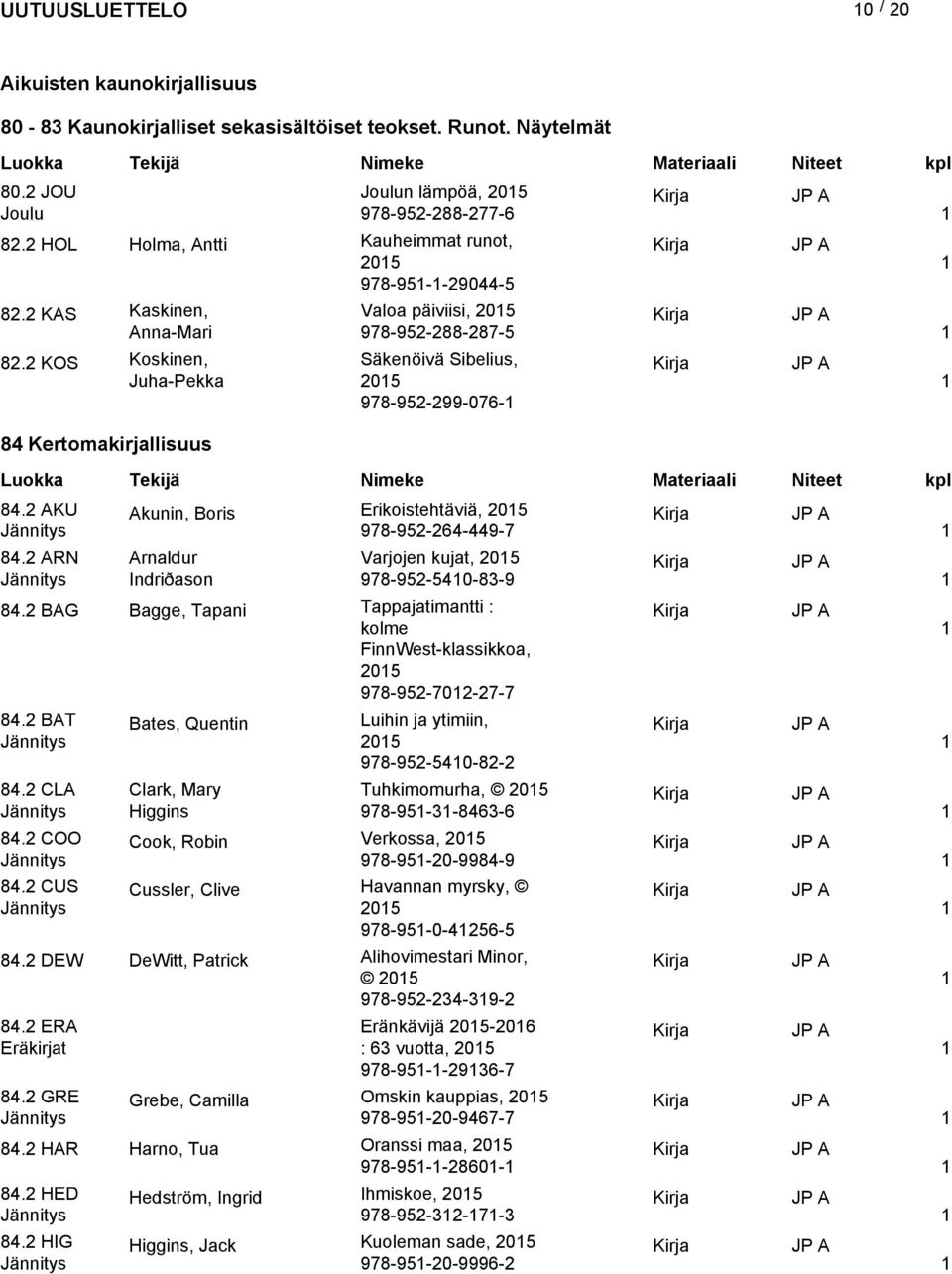 2 KOS Koskinen, Säkenöivä Sibelius, Juha-Pekka 205 978-952-299-076- 84 Kertomakirjallisuus 84.2 AKU 84.2 ARN Akunin, Boris 84.2 BAG Bagge, Tapani 84.2 BAT 84.2 CLA 84.2 COO 84.