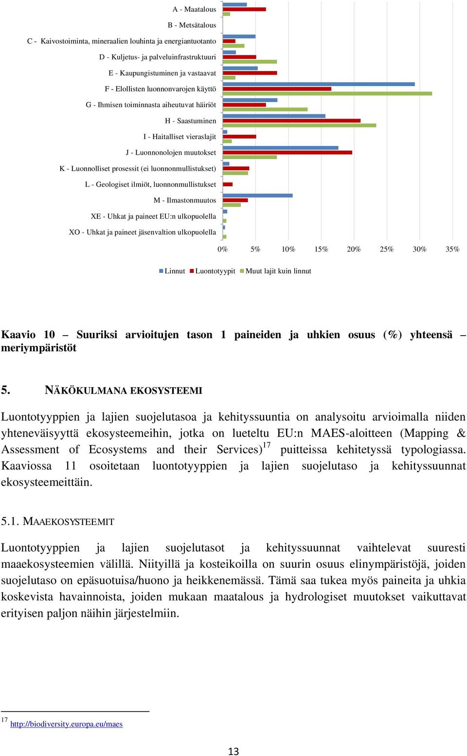 luonnonmullistukset M - Ilmastonmuutos XE - Uhkat ja paineet EU:n ulkopuolella XO - Uhkat ja paineet jäsenvaltion ulkopuolella 0% 5% 10% 15% 20% 25% 30% 35% Linnut Luontotyypit Muut lajit kuin linnut